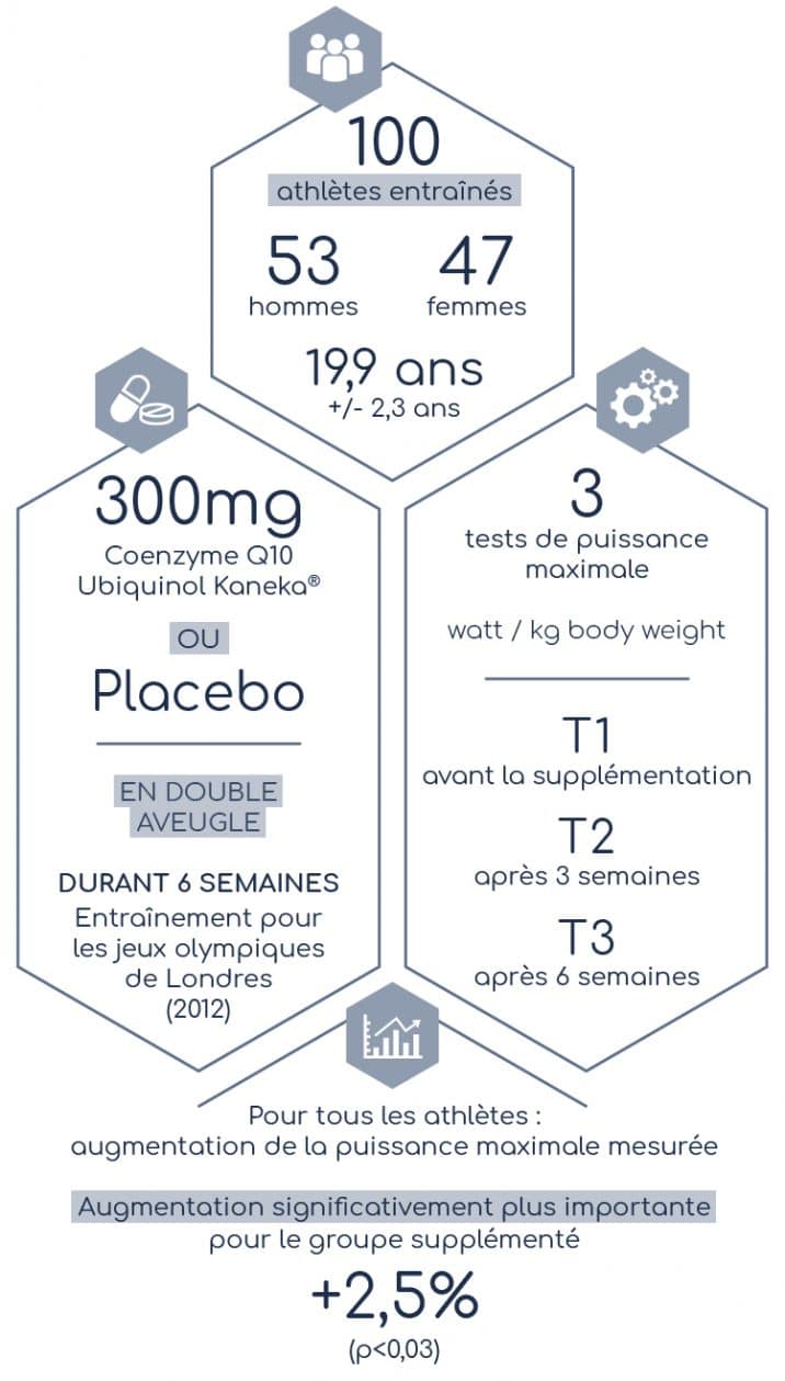 L’étude contre placebo qui a marqué l’utilisation de la coenzyme Q10